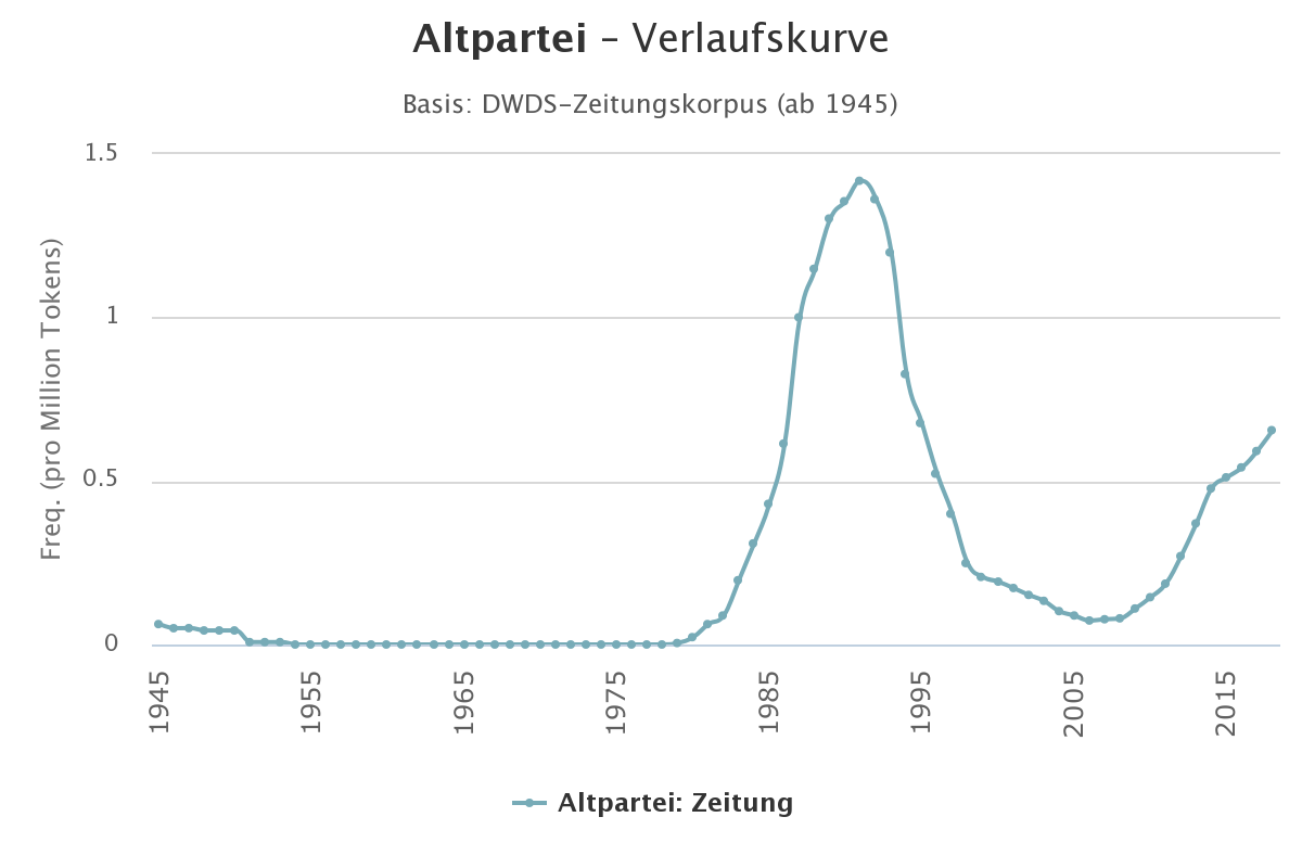 altparteidwds