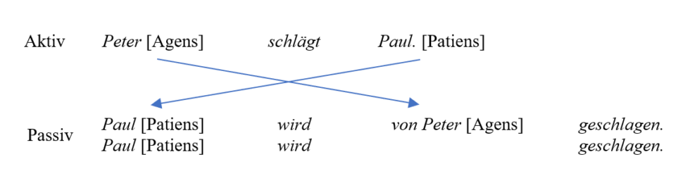 Passivierung Diskursmonitor