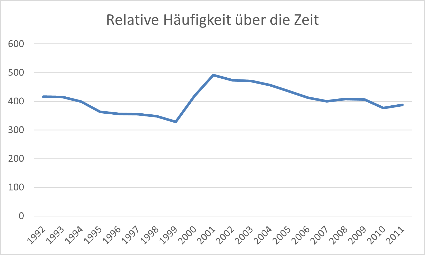 ismus_daboczi_Abb2 Verlaufskurve von Derivation der -ismus Substantive in der Sueddeutschen Zeitung.