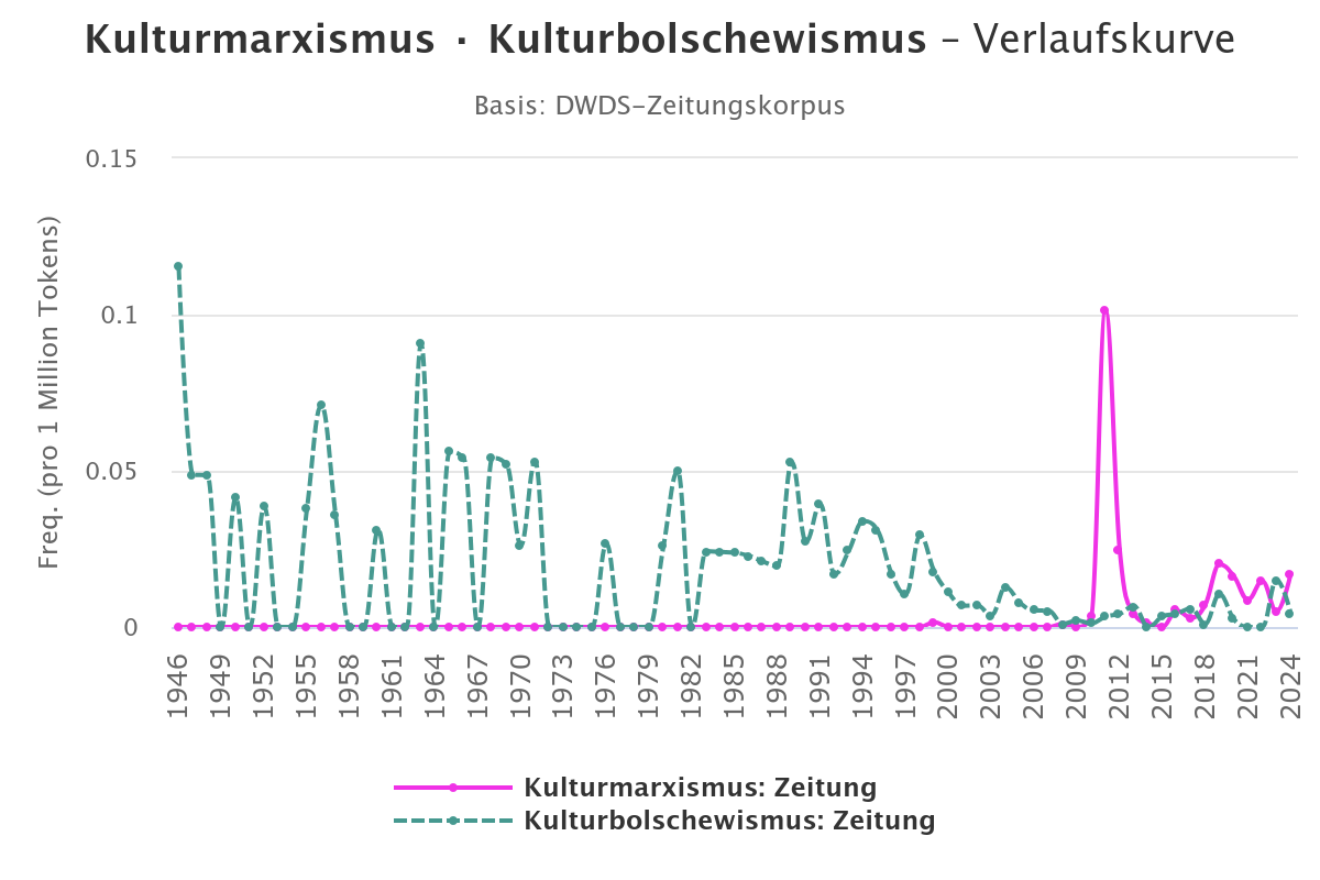 kulturmarxismus-kulturbo Vergleich Verlaufskurven der AusdrĂŒcke Kulturmarxismus und Kulturbolschewismus, bereitgestellt durch das DWDS.