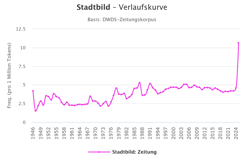 dwds verlaufskurve stadtbild