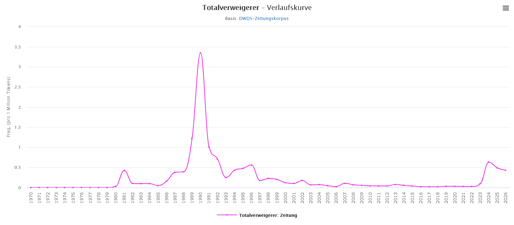 DWDS Verlaufskurve Totalverweigerer 
