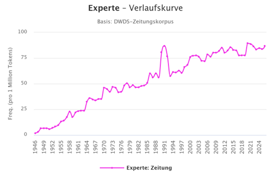 Abb. 3: Frequenzverlauf des Wortes Experte im DWDS-Zeitungskorpus (https://www.dwds.de/r/plot/, 18.03.2026)