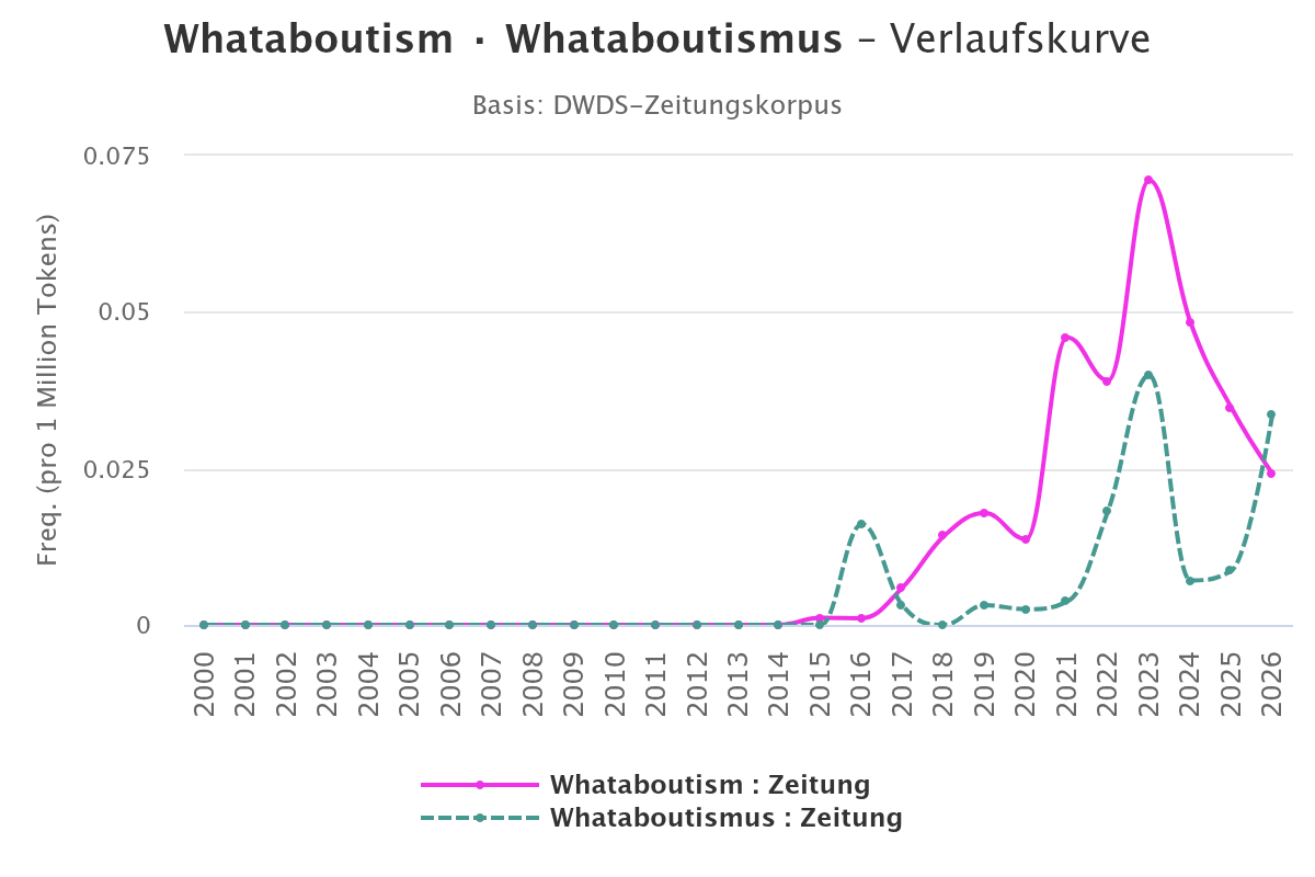 Abbildung 1: DWDS-Verlaufskurve von Whataboutism und Whataboutismus im deutschsprachigen Zeitungskorpus (ab 2000).